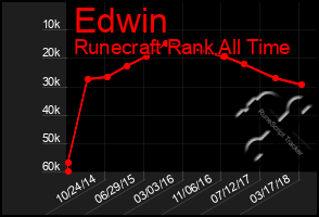 Total Graph of Edwin