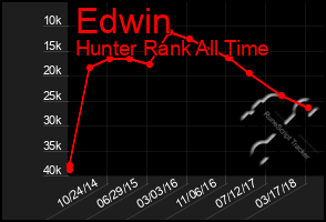 Total Graph of Edwin