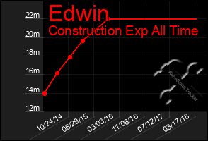 Total Graph of Edwin