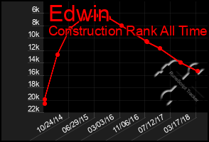 Total Graph of Edwin