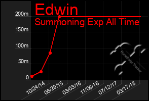 Total Graph of Edwin