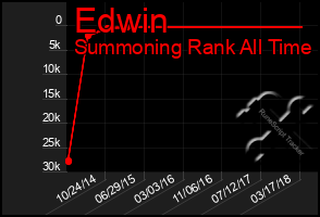 Total Graph of Edwin