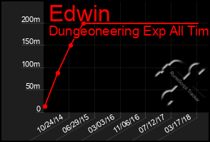 Total Graph of Edwin