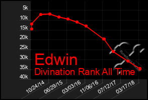 Total Graph of Edwin