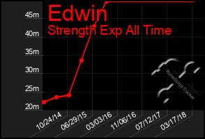 Total Graph of Edwin