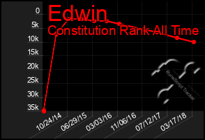 Total Graph of Edwin