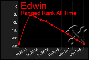 Total Graph of Edwin