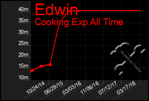 Total Graph of Edwin