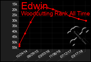 Total Graph of Edwin