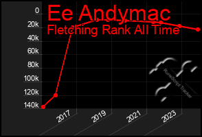 Total Graph of Ee Andymac