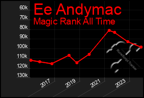 Total Graph of Ee Andymac