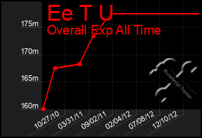Total Graph of Ee T U