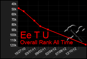 Total Graph of Ee T U