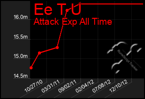 Total Graph of Ee T U