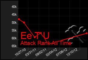 Total Graph of Ee T U
