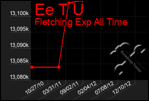 Total Graph of Ee T U