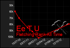 Total Graph of Ee T U