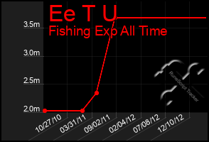 Total Graph of Ee T U