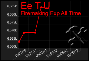 Total Graph of Ee T U
