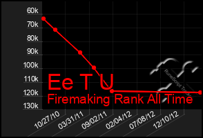 Total Graph of Ee T U