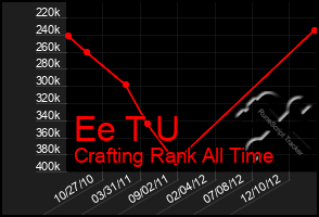 Total Graph of Ee T U