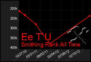 Total Graph of Ee T U