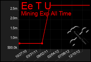 Total Graph of Ee T U