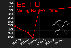 Total Graph of Ee T U