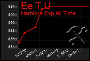Total Graph of Ee T U