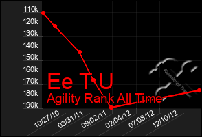 Total Graph of Ee T U