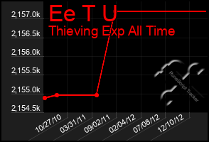 Total Graph of Ee T U