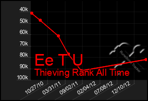 Total Graph of Ee T U