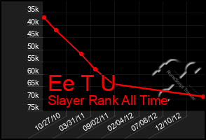 Total Graph of Ee T U