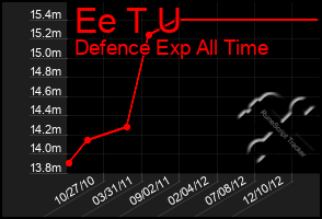 Total Graph of Ee T U
