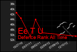 Total Graph of Ee T U