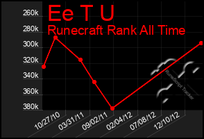 Total Graph of Ee T U