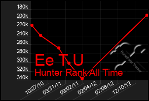 Total Graph of Ee T U