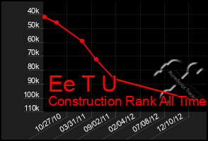 Total Graph of Ee T U