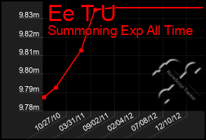 Total Graph of Ee T U
