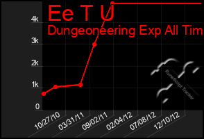 Total Graph of Ee T U