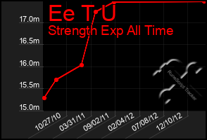 Total Graph of Ee T U