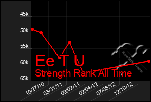 Total Graph of Ee T U