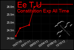 Total Graph of Ee T U