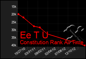 Total Graph of Ee T U