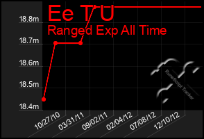 Total Graph of Ee T U
