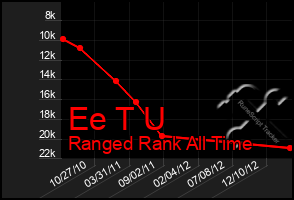 Total Graph of Ee T U