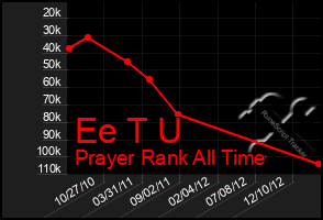 Total Graph of Ee T U
