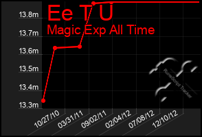Total Graph of Ee T U