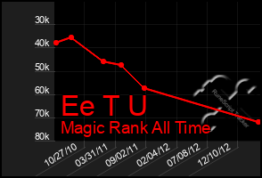 Total Graph of Ee T U