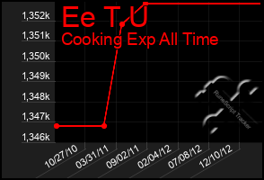 Total Graph of Ee T U